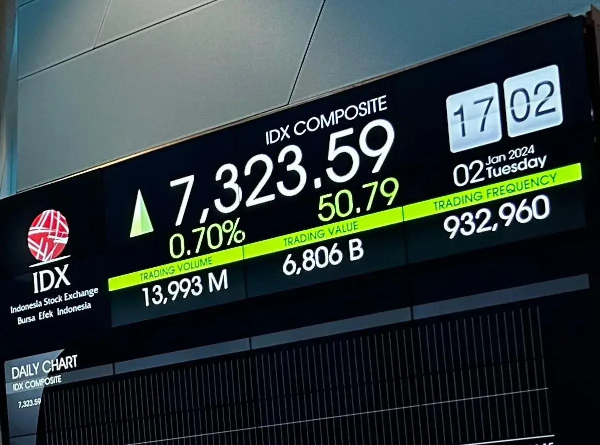 IHSG Tertahan di Area 6.700, Berpeluang Kembali Uji Support 6.510